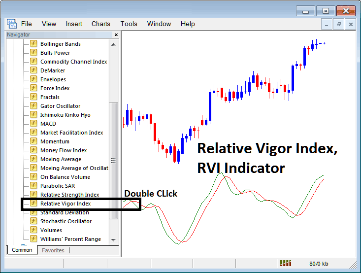 Place Relative Vigor Index, RVI Technical Indicator on Energies Trading Chart in MT4 Platform