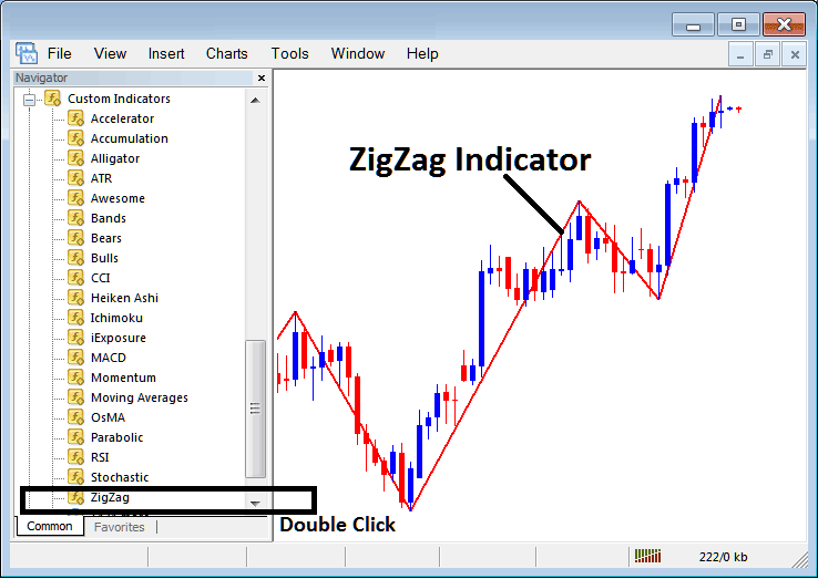 Place Zigzag Indicator on Energies Trading Chart in MT4 Platform