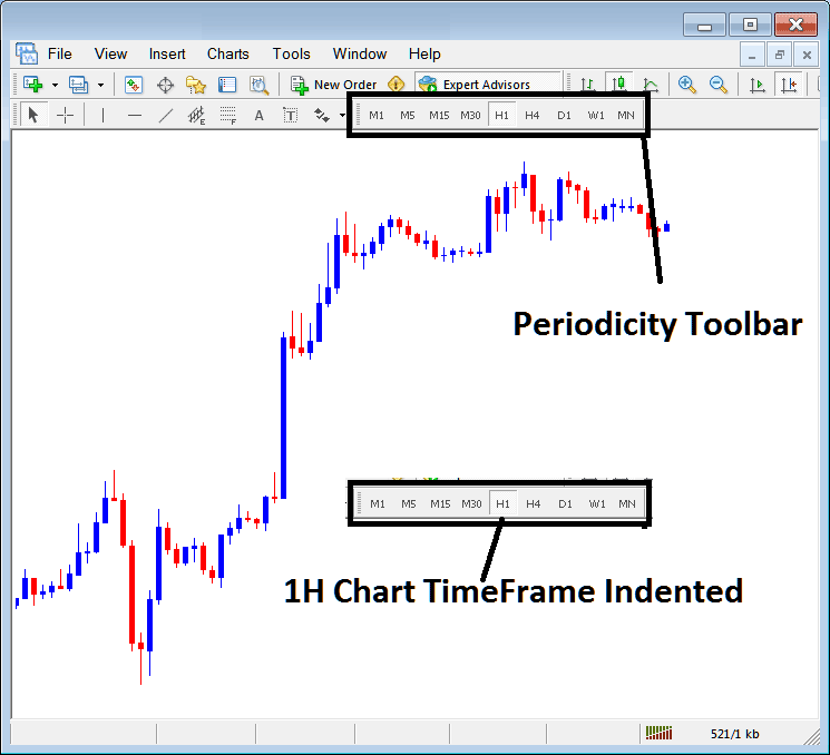 Periodicity Toolbar on Periodicity Menu in MT4 Platform