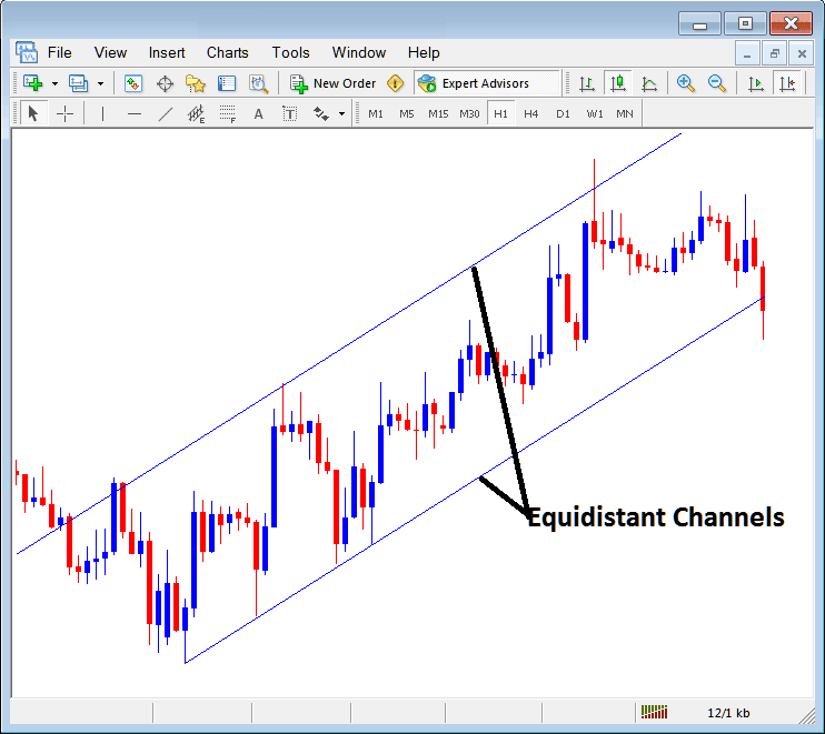 Equidistant Channels Placed on Energies Trading Charts in The MT4 Energies Platform