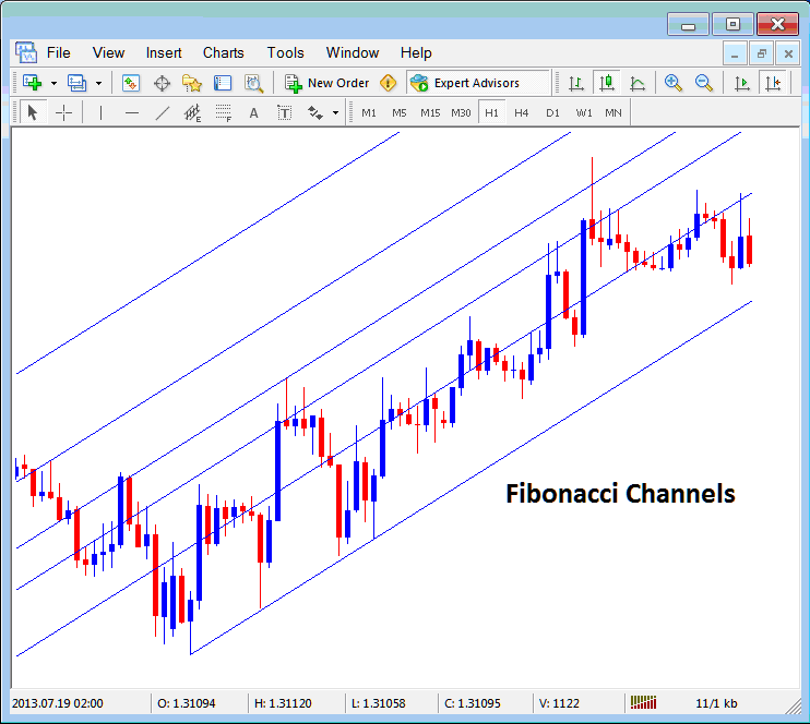 How to Place Fibonacci Channels on Energies Trading Charts in The MT4 Energies Software