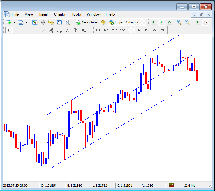 Standard Deviation Channel Placed on Energies Trading Chart on MT4 Software