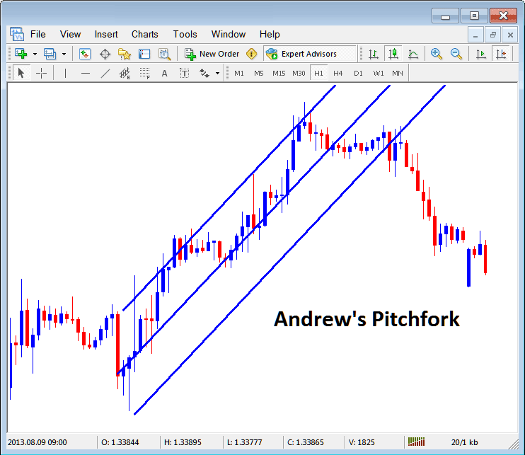 Andrews Pitchfork on Energies Chart in MT4 Platform