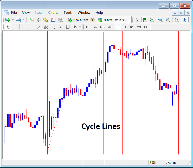 Draw Cycle Lines on Energies Chart in MT4 Platform