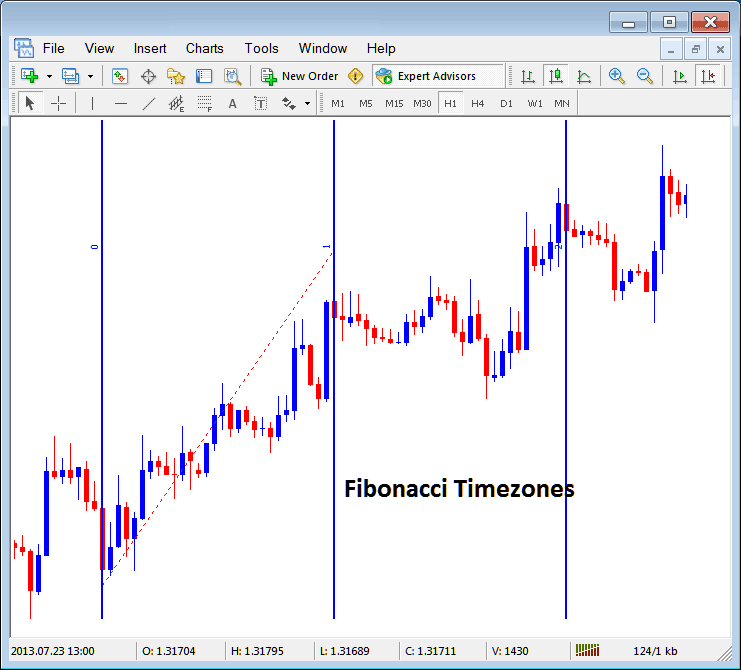 Placing Fibonacci Time Zones on Energies Trading Charts in MT5 Platform