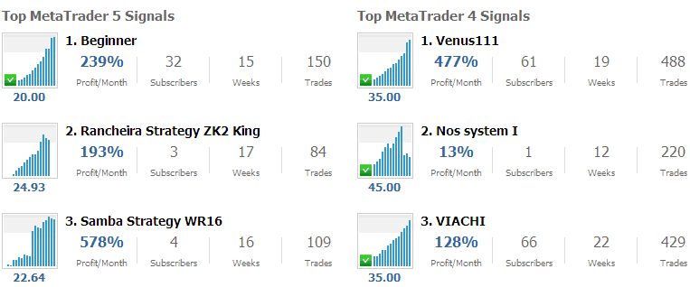 Chart of Top Signal Service Providers Based on - % of Profit/Month, Length of Trading and Number of Subscribers