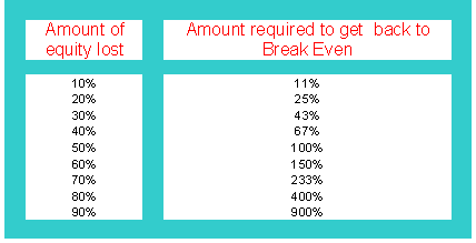 Energy Trading Account Equity and Break Even Strategy