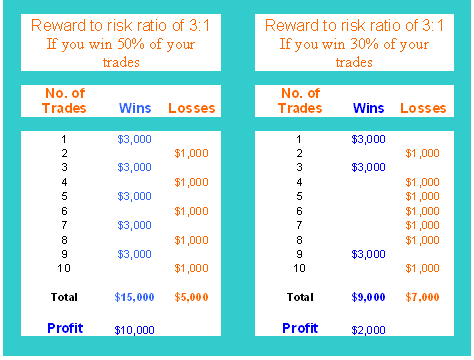 Energies Trading Money Management Rules and Reward Risk Chart