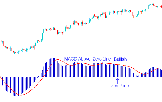 Energy Trading MACD Center Line Crossover Bullish and Bearish Energies Signals