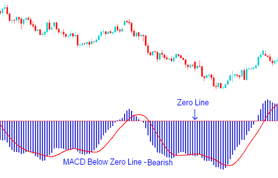 MACD Energies Technical Indicator Below Zero Center Line Mark