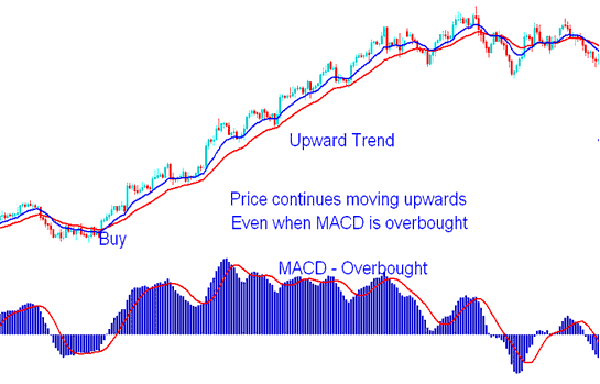 MACD Overbought Region - MACD Fast Line Crossover and Center Line Crossover Energy Trade Signals