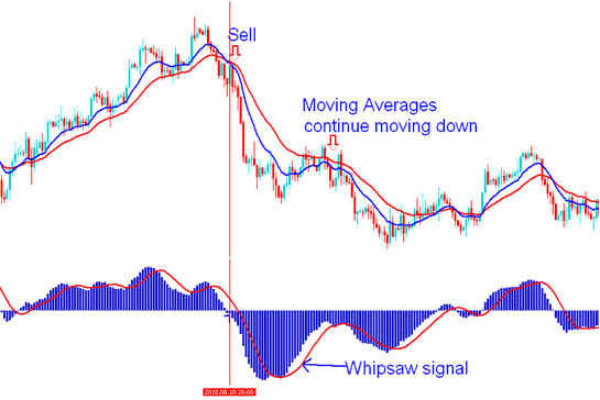 MACD Technical Indicator Energies Trading Whipsaw