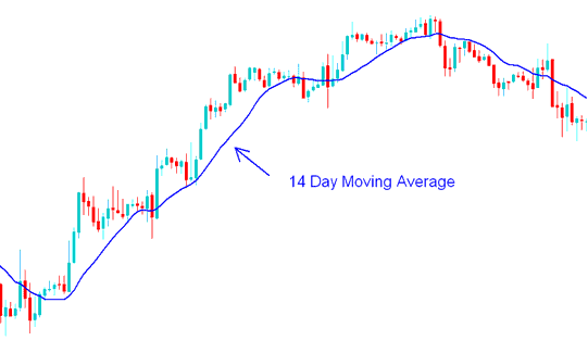 14 Day Moving Average - Energy With Short-term & Long-term Energies Trading Moving Averages