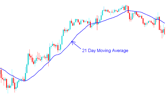 21 Day Moving Average - Energy With Short-term & Long-term Energies Trading Moving Averages