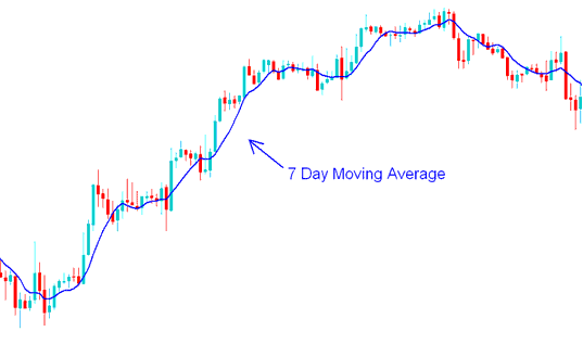 7 Day Moving Average - Energy With Short-term and Long-term Energies Trading Moving Averages