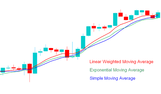 SMA, LWMA, EMA - Types of Energies Trading Moving Averages