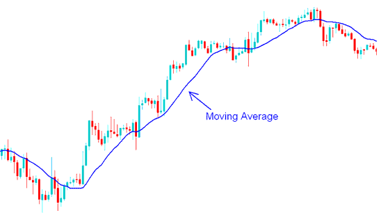 Energies Trading Moving Average Technical Energies Indicator