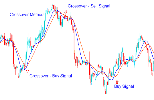 Short Energies Signal vs Long Energy Signal Generated by Moving Average Crossover Energies Trading Method