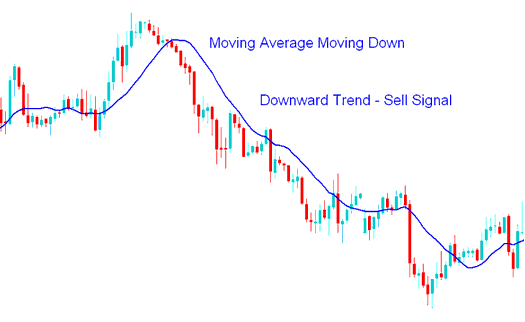 Downwards Energies Trend Analysis using Moving Average Technical Indicator