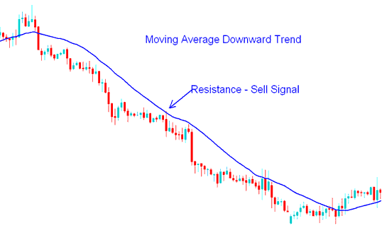 Moving Average Technical Indicator Sell Energies Signal