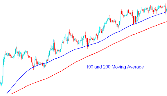 100 and 200 MAs - Short Term Energies Trading with Moving Averages Energies Indicator