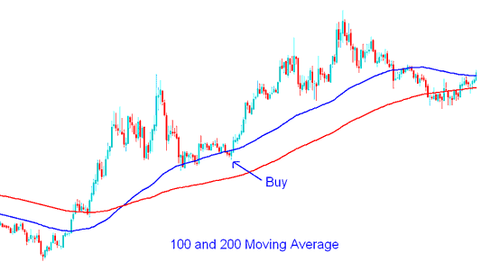 100 and 200 Simple Moving Average Energies Trading Buy Energies Signal