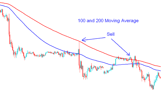 100 and 200 Simple Moving Average Energies Trading Sell Energies Signal