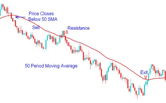 50 Moving Average Period Resistance - Short Term Energies Trading with Moving Averages Indicator