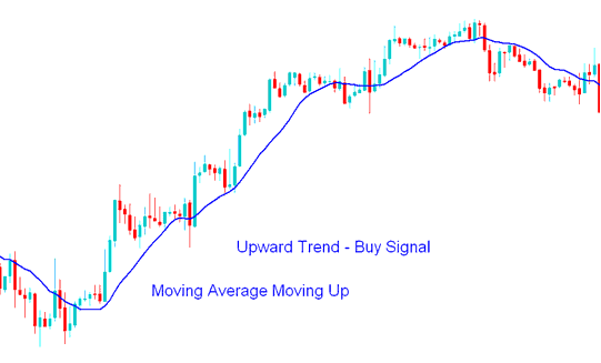 Upwards Energies Trend Technical Analysis Using Moving Average Technical Indicator