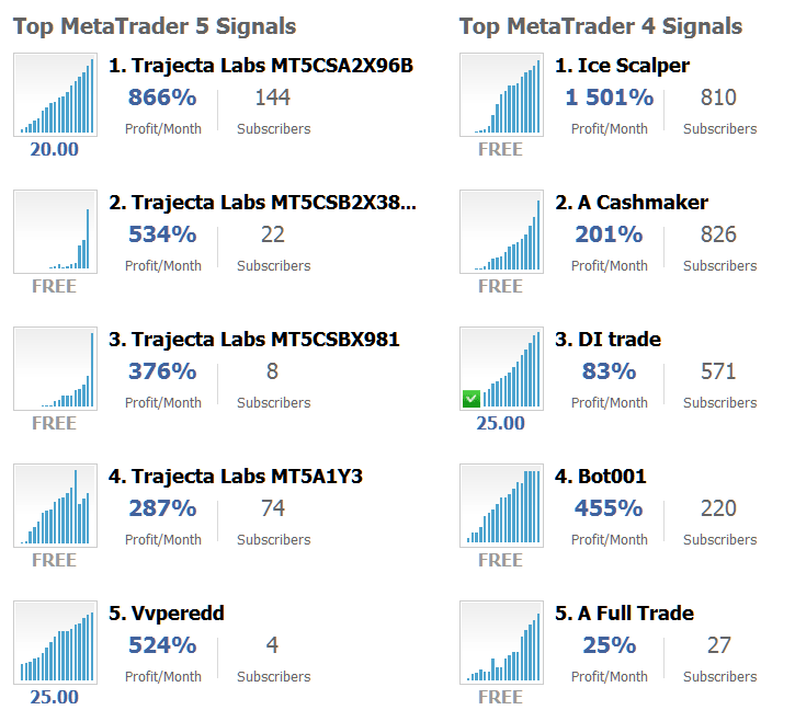 Energies Trading Signal Seller Advantages: Subscribers of Top MT4 and MT5 Energies Trading Signals Providers