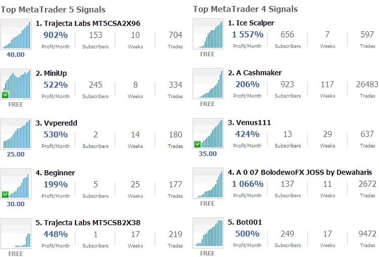 MQL5 Energies Copy Trading Signals Verified by Statistics of a Energies Service Provider