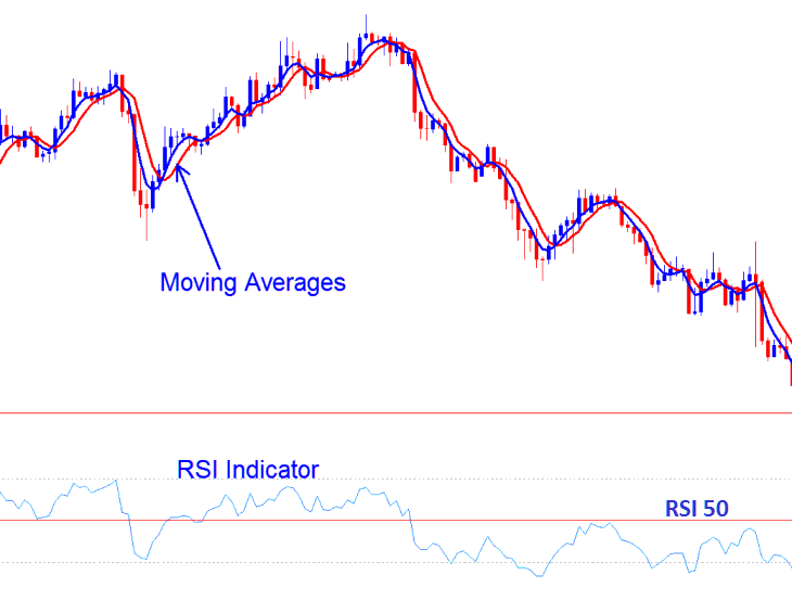 Combining Energies Trading Price Action 1 2 3 Method With Indicators RSI and Moving Averages