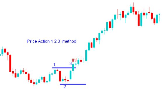 Energies Trading Price Action 1-2-3 method breakout trading