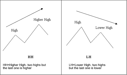 Higher High Higher Low Divergence Energies Setup