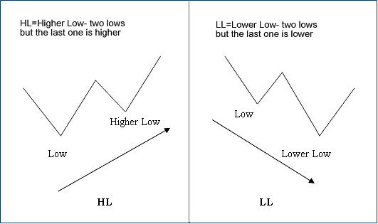 Higher Low Lower Low Divergence Setup Energies