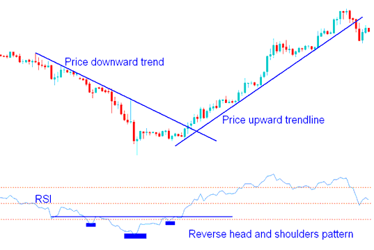 Energies Trading Chart Patterns on RSI Energies Trading Chart Indicator - Energies Trading RSI Patterns