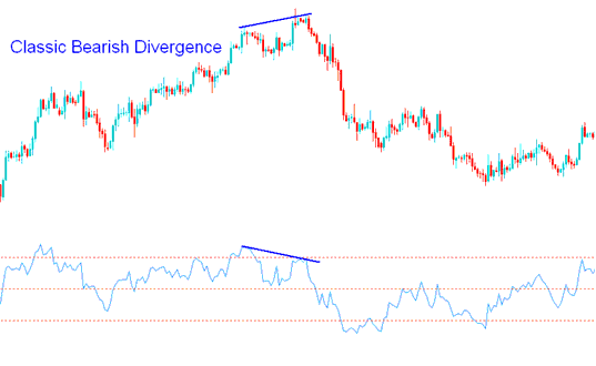 Energies Trading Classic Bearish Divergence Energies with RSI Energies Technical Indicator Strategies