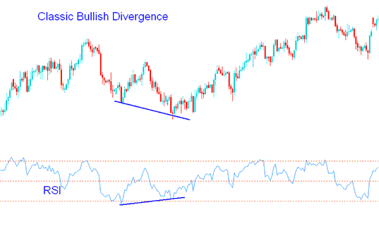 Classic Energies Trading Bullish Divergence