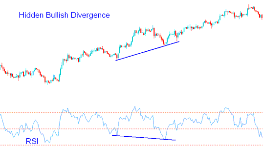 RSI Hidden Bullish and Energy Trading Hidden Bearish Divergence Energies Trading