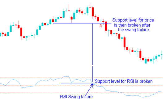 RSI Swing Failure in an upward energies trend - RSI Swing Failure Setup on Upwards and Downward Energy Trend