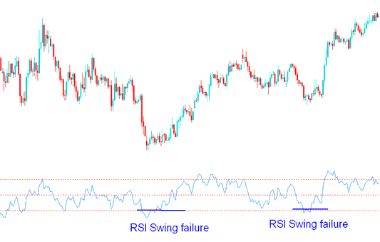 RSI Swing Failure in a downward trend - RSI Swing Failure Setup on Upwards and Downward Energy Trend