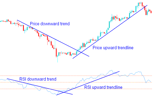 RSI Energies Trend Lines & Energies Trend lines on Energies Charts - Energies Trading RSI Patterns