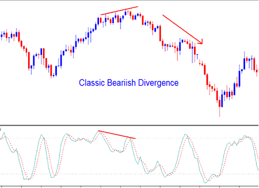 How to Trade Stochastic Oscillator Energies Technical Indicator Classic Energies Trading Bearish Divergence