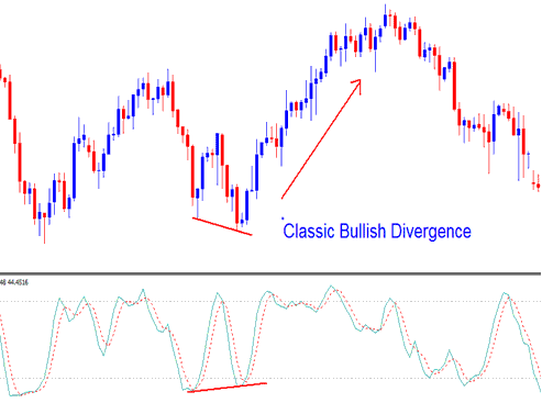 Stochastic Oscillator Energies Technical Indicator Classic Energies Trading Bullish Divergence