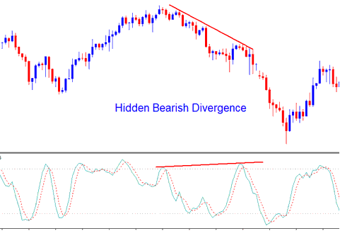 How to Trade Stochastic Oscillator Energies Technical Indicator Hidden Energies Trading Bearish Divergence