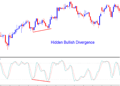 How to Interpret Stochastic Oscillator Energies Trading Indicator Hidden Energies Trading Bullish Divergence