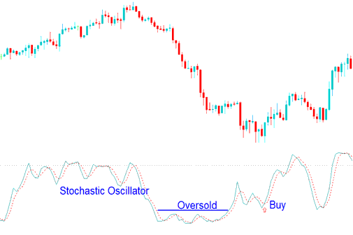 Buy Energies Trading Signal Using Stochastic Oscillator Oversold Levels