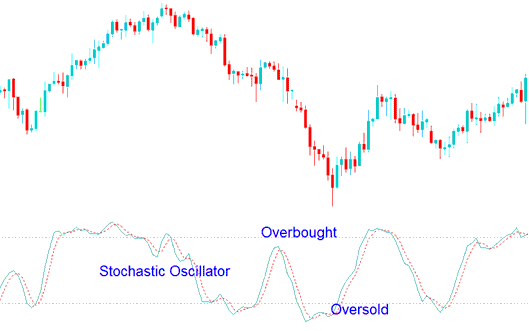 How to Analyze Overbought Oversold Levels on Stochastic Oscillator Energies Indicator