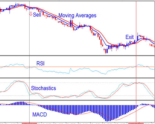 Stochastic Oscillator RSI & MACD Energy System