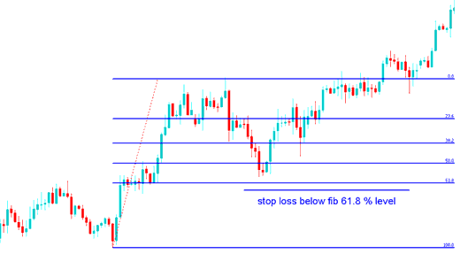 Fibonacci Indicator Stop Loss Energies Trading Order Setting at 61.8 % Energies Fibonacci Retracement Level